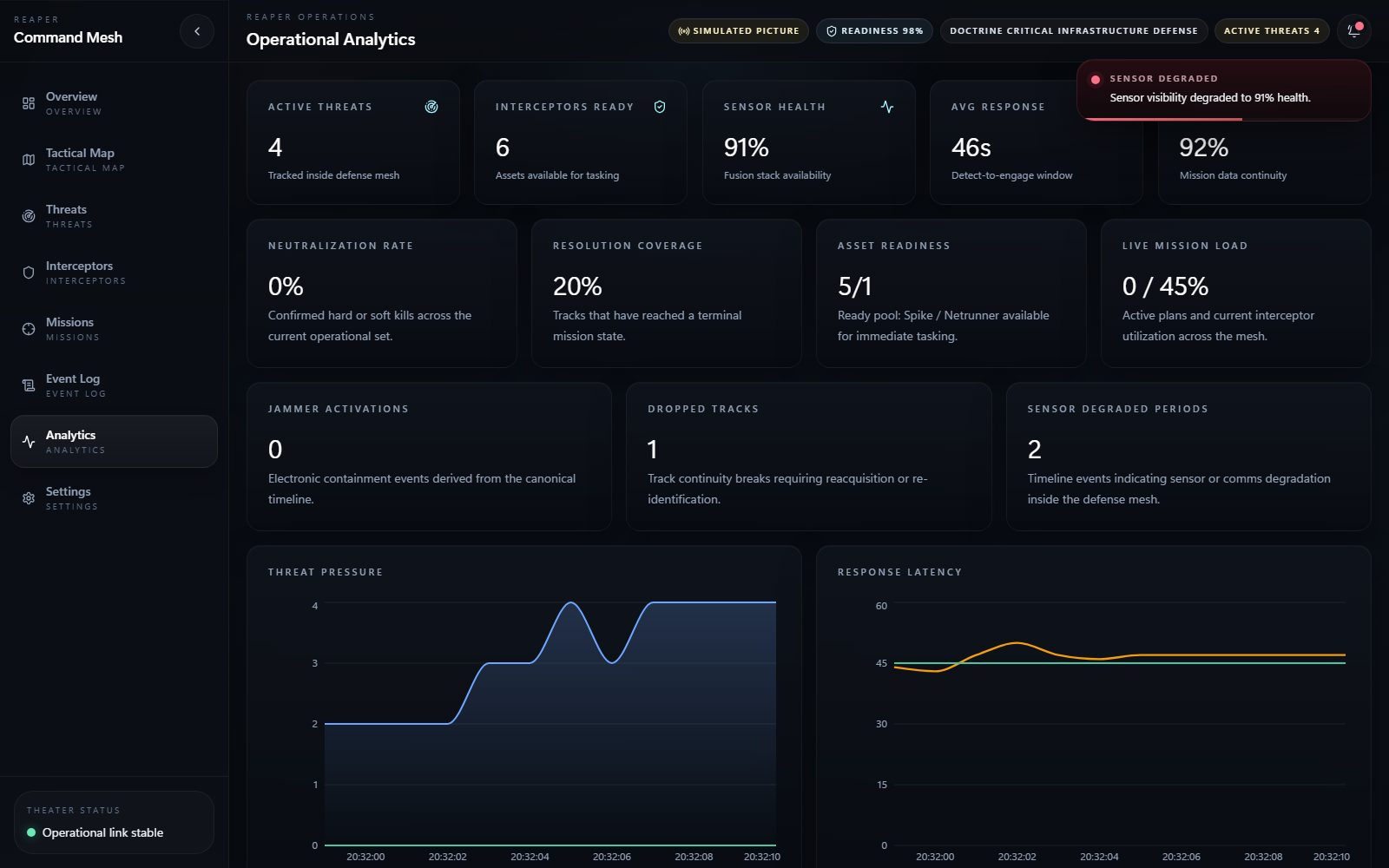 Analytics operacional Reaper com KPIs e tendências de resposta.